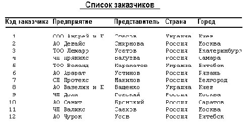 Отчет в табличном виде, содержащий информацию о клиентах телефонной компании